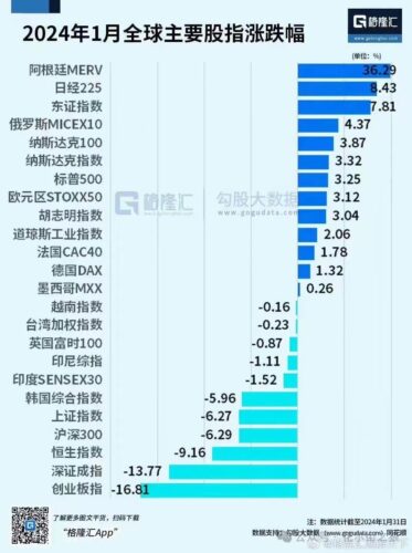 A股在2024年1月下跌