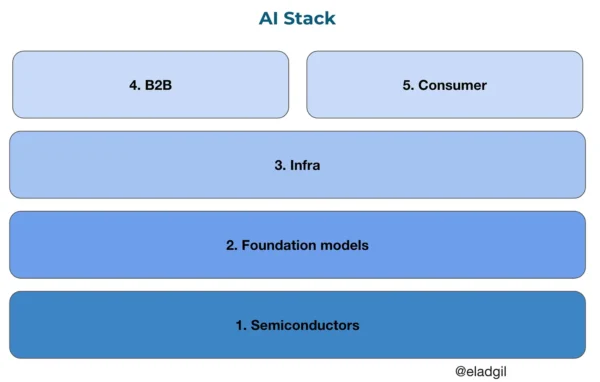 AI-Stack-eladgil