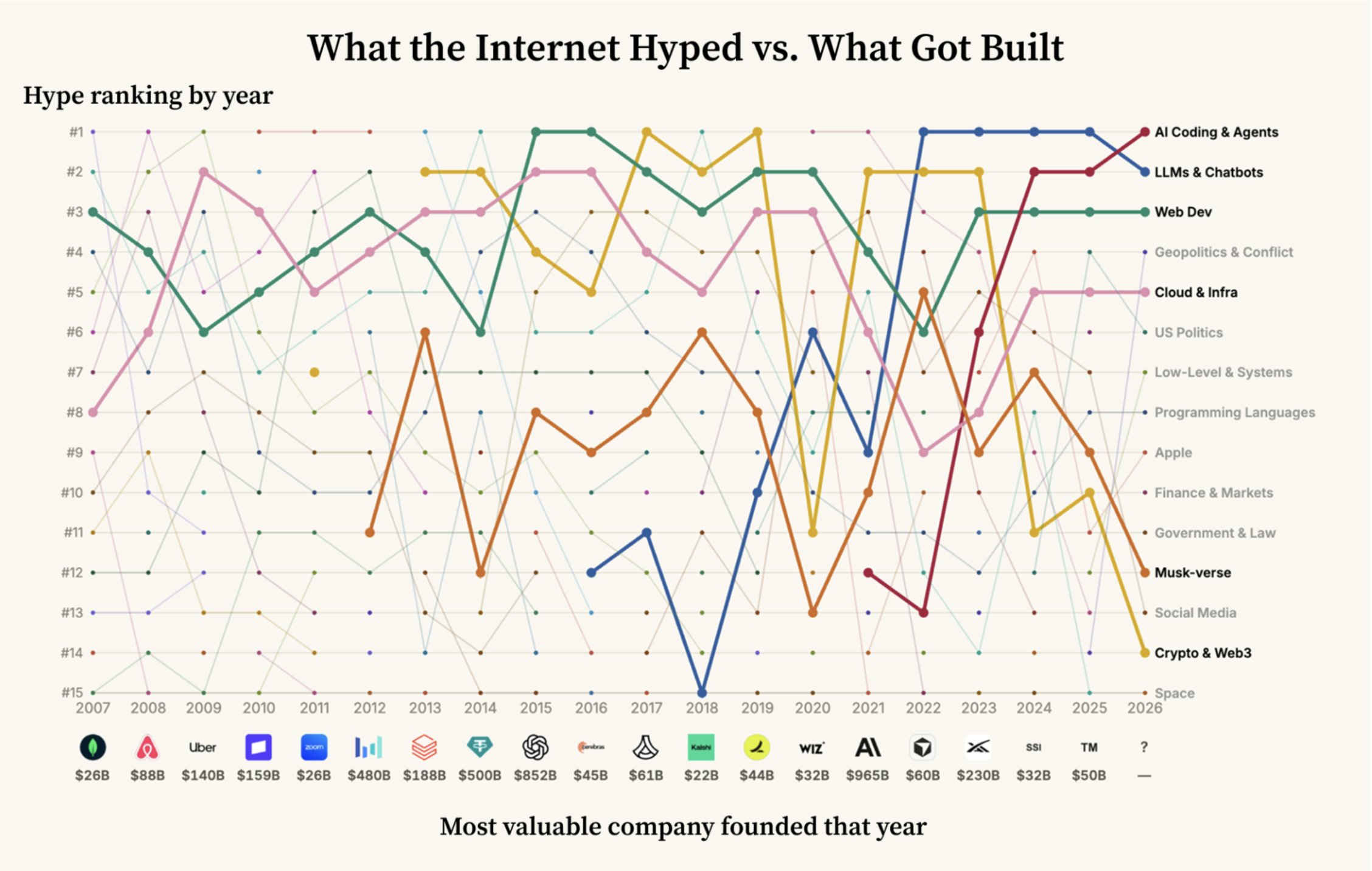 what-the-internet-hyped-vs-what-got-built-from-hacker-news
